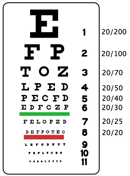 Which Line On Eye Chart Is 20 20