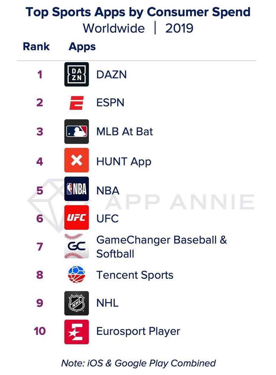 Dazn Finishes 19 As No 1 In Worldwide Consumer Spending