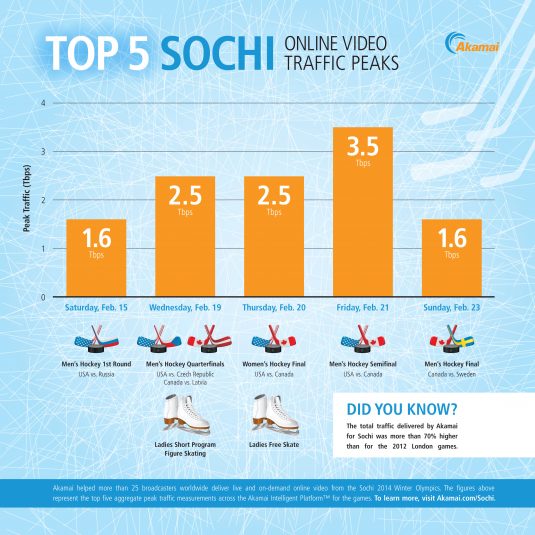 Usage peaks for the 2014 Sochi Olympics