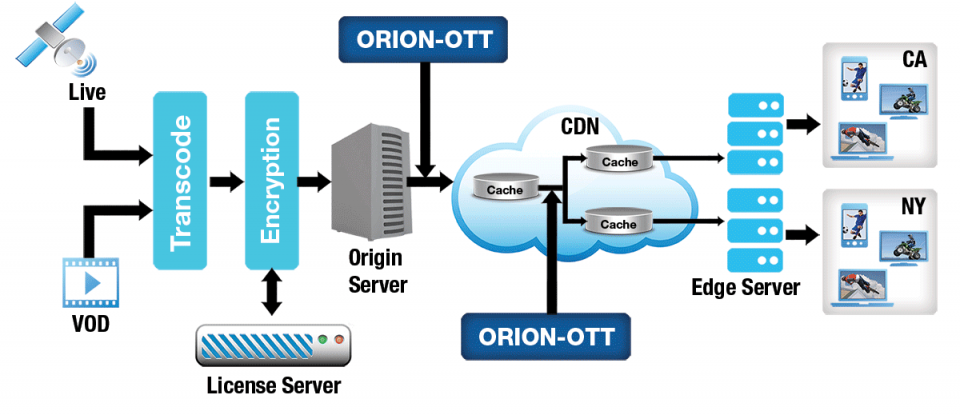 ORION OTT Software-based over-the-Top (OTT) Monitoring Solution