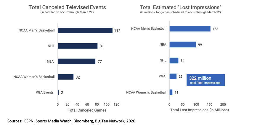 Audience For NBA Finals And Stanley Cup Finals Rebound Post Pandemic