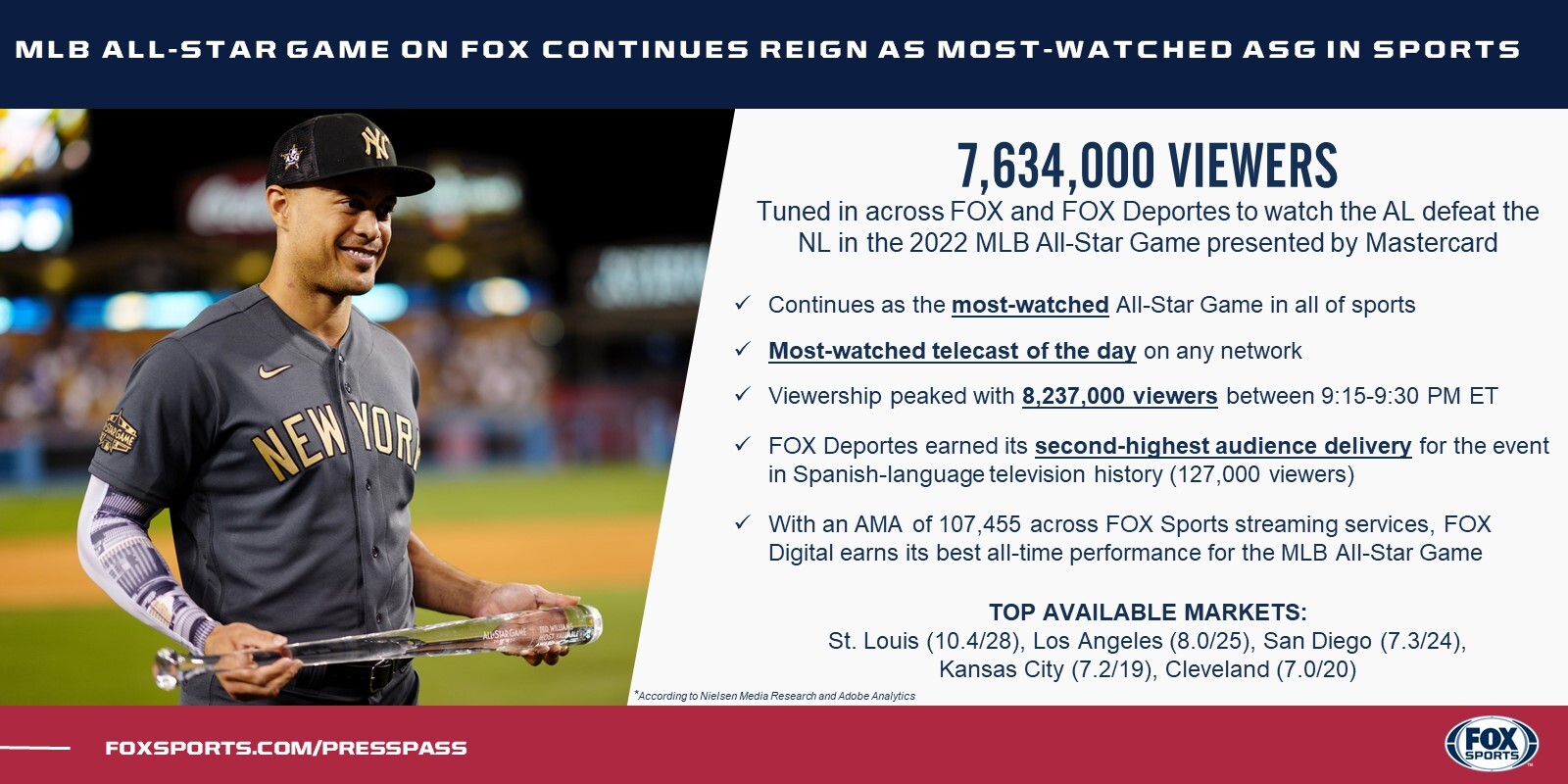 Ratings Roundup MLB AllStar Game on FOX Continues as MostWatched All