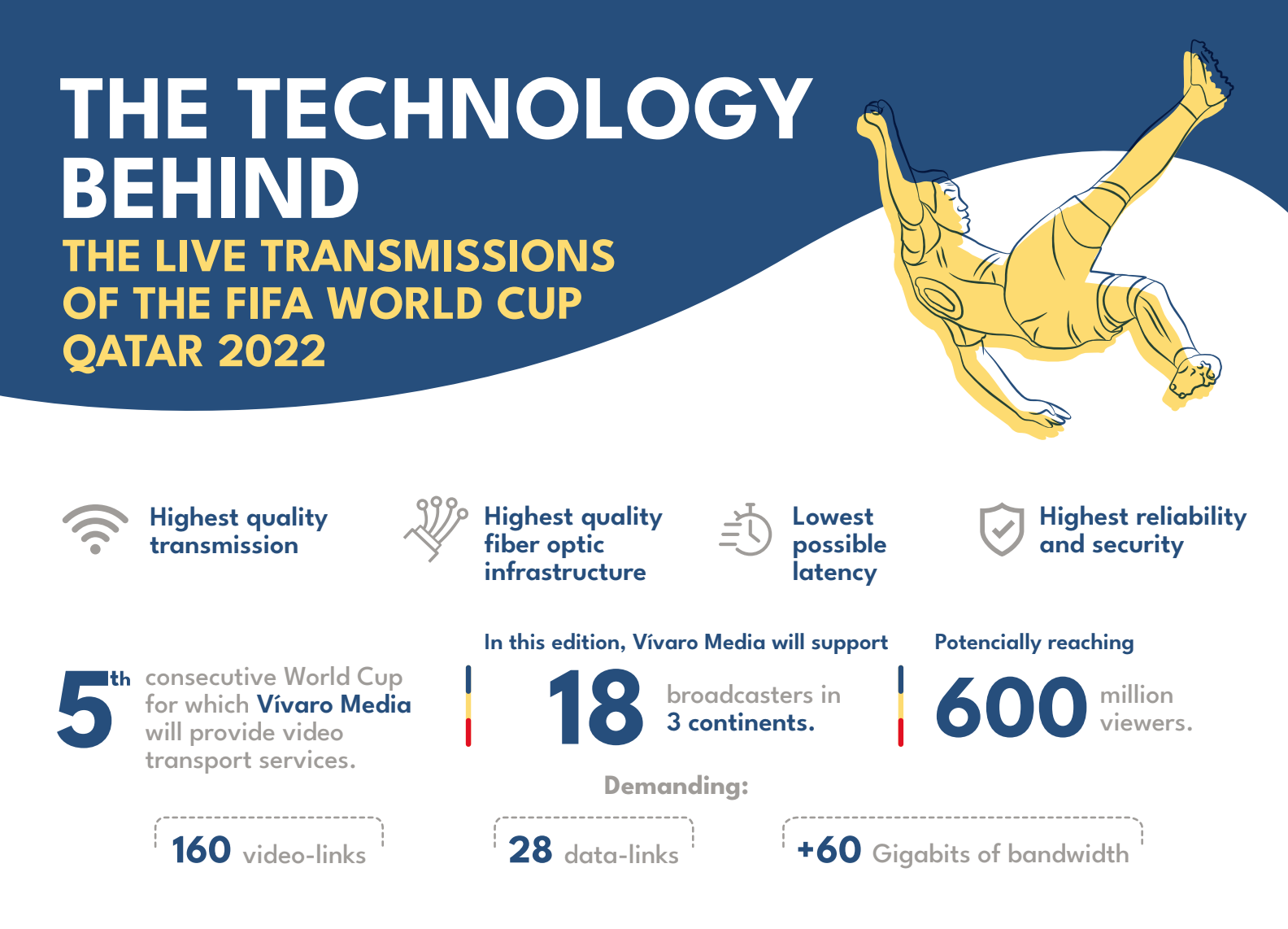 Behind Vivaro Medias Transmission of the FIFA World Cup Qatar 2022