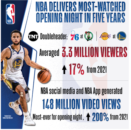 Ratings: World Cup, NBA, CBB and more - Sports Media Watch