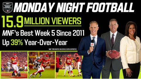 ESPN's Monday Night Football Delivers 16.1 Million Viewers