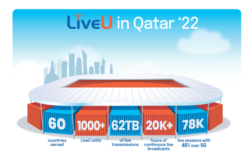 LiveU registra un crecimiento exponencial en el uso de datos en Qatar 2022 en comparación con 2018