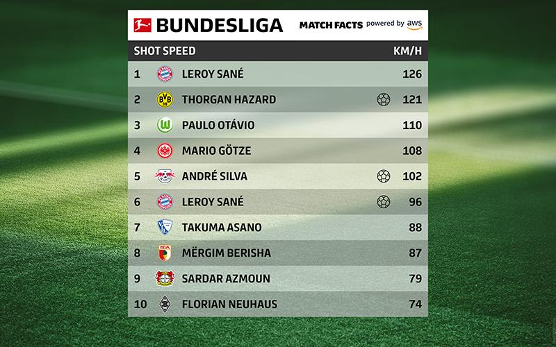 DFL, AWS Add New ‘Shot Speed’ Stat to Bundesliga Match Facts